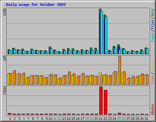 Daily usage for October 2025