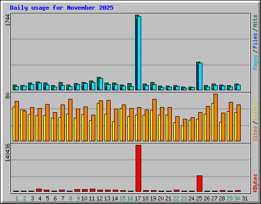 Daily usage for November 2025