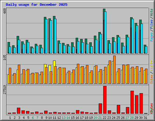 Daily usage for December 2025