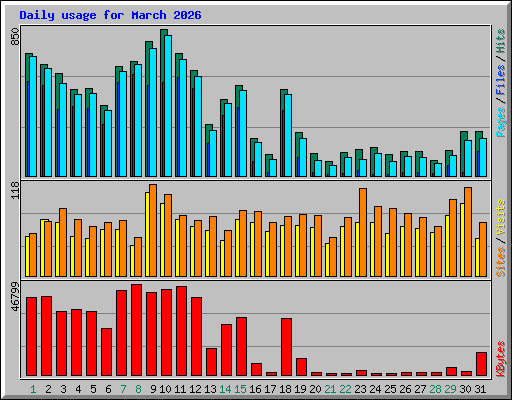 Daily usage for March 2026