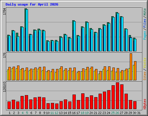 Daily usage for April 2026