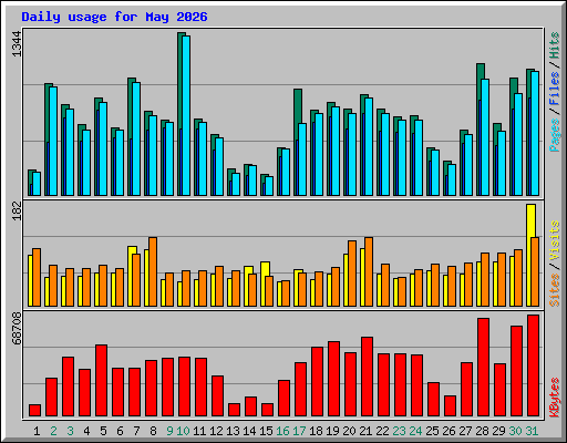 Daily usage for May 2026