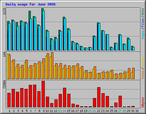 Daily usage for June 2026