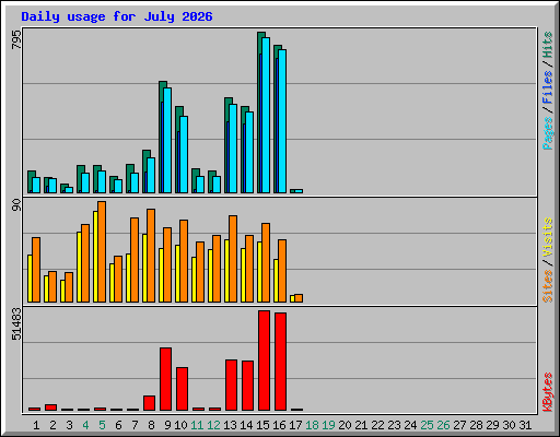 Daily usage for July 2026