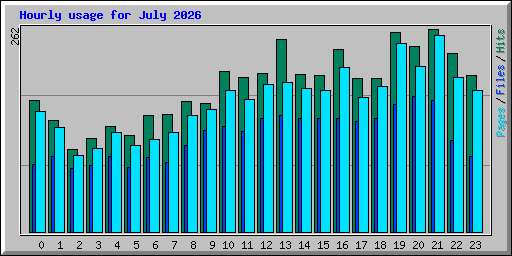 Hourly usage for July 2026