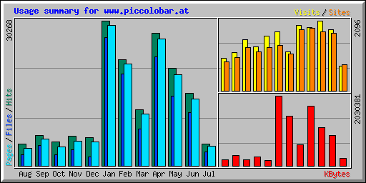 Usage summary for www.piccolobar.at